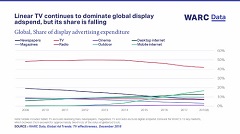 Erosion of linear TV viewing stalls adspend growth, as addressable TV sees slow take-up