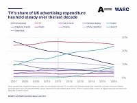 UK advertising posts record quarter as 2016 spend surges past GBP 21bn