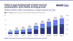 Rise of mobile drives advertisers to invest $30bn in online video despite ongoing risks
