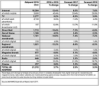 UK advertising posts record quarter as 2016 spend surges past GBP 21bn