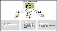 JCB to Test Multipurpose Biometric Authentication