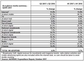 UK advertising delivers strongest H1 on record